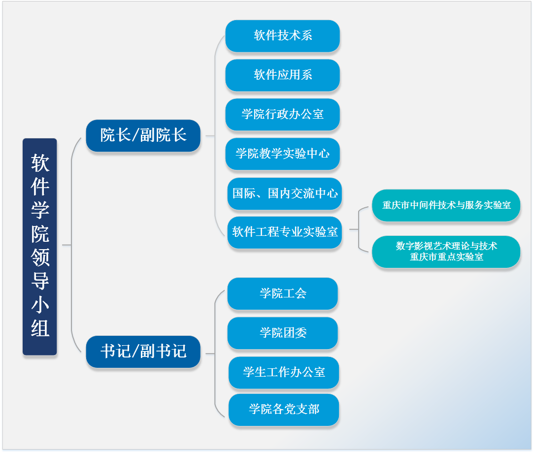 重慶大學大數據與軟體學院