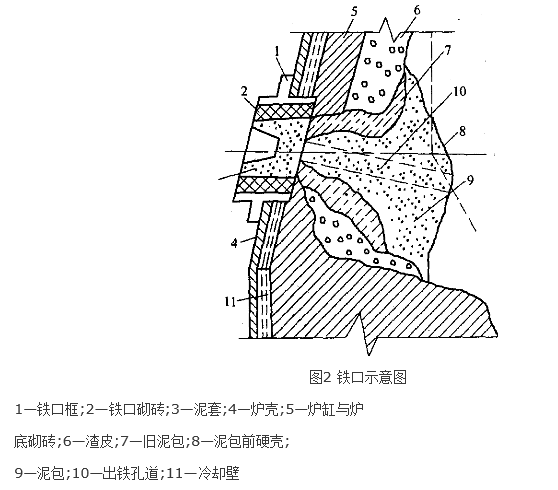 高爐爐前操作