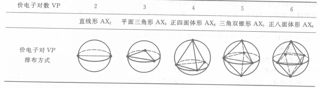 中心原子價電子對排布方式