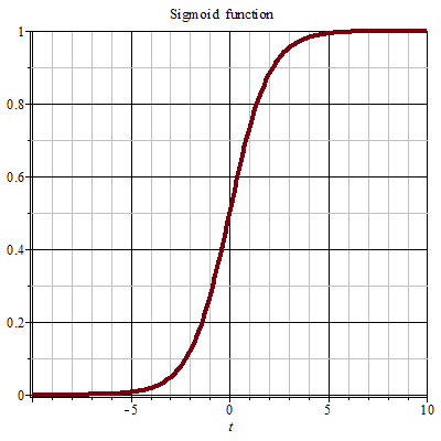 Sigmoid 曲線