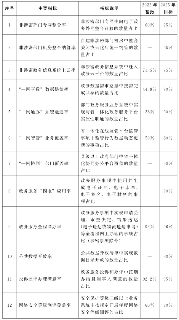 河南省加強數字政府建設實施方案（2023—2025年）