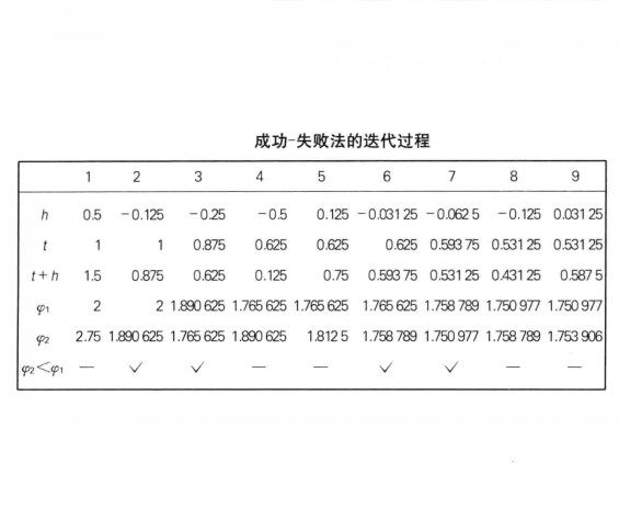 成功失敗法