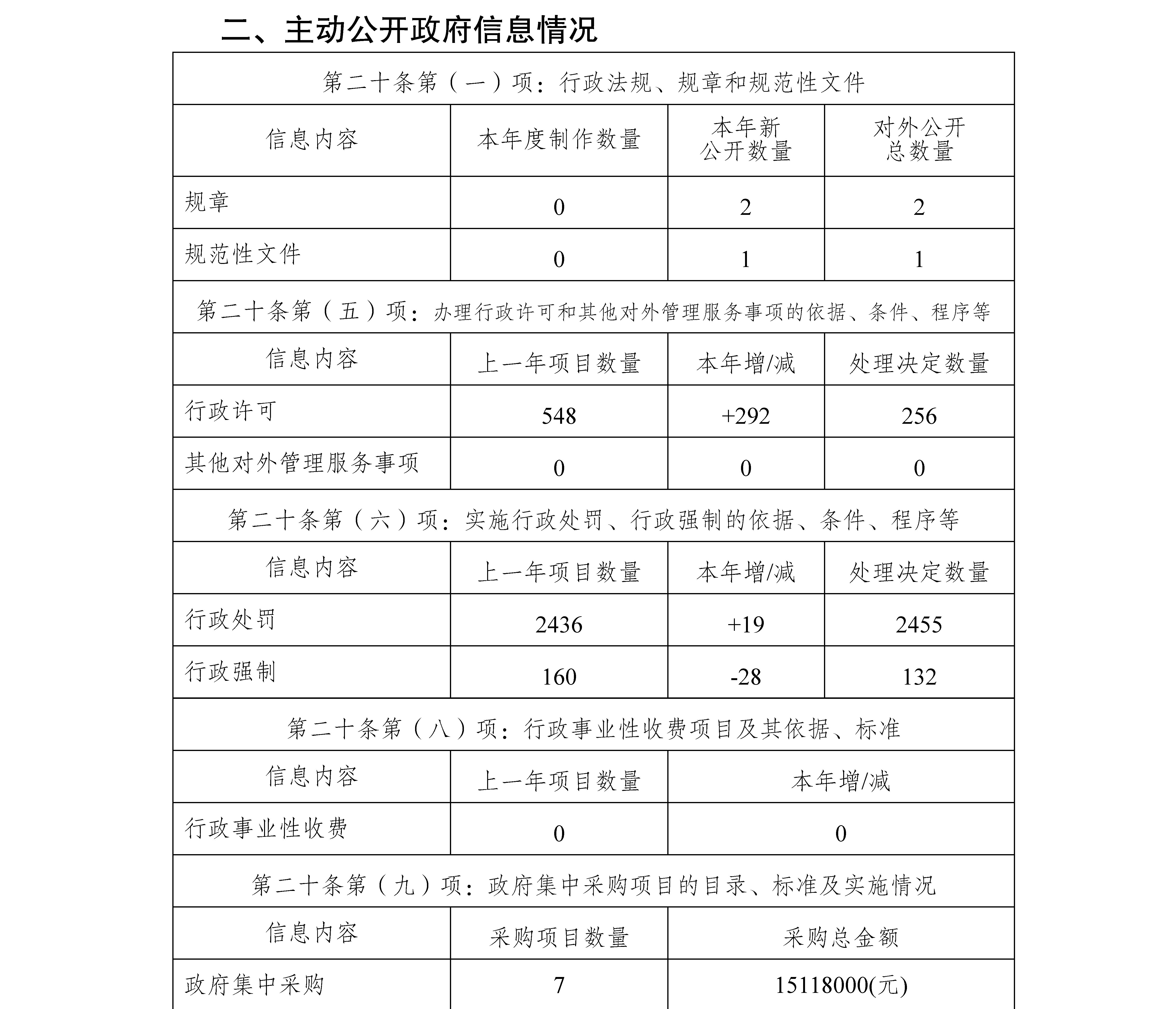 雲南省生態環境廳2020年度政府信息公開工作年度報告