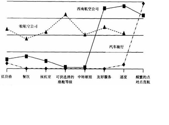 品牌3Vs戰略