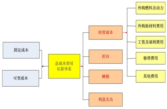 總成本費用估算體系