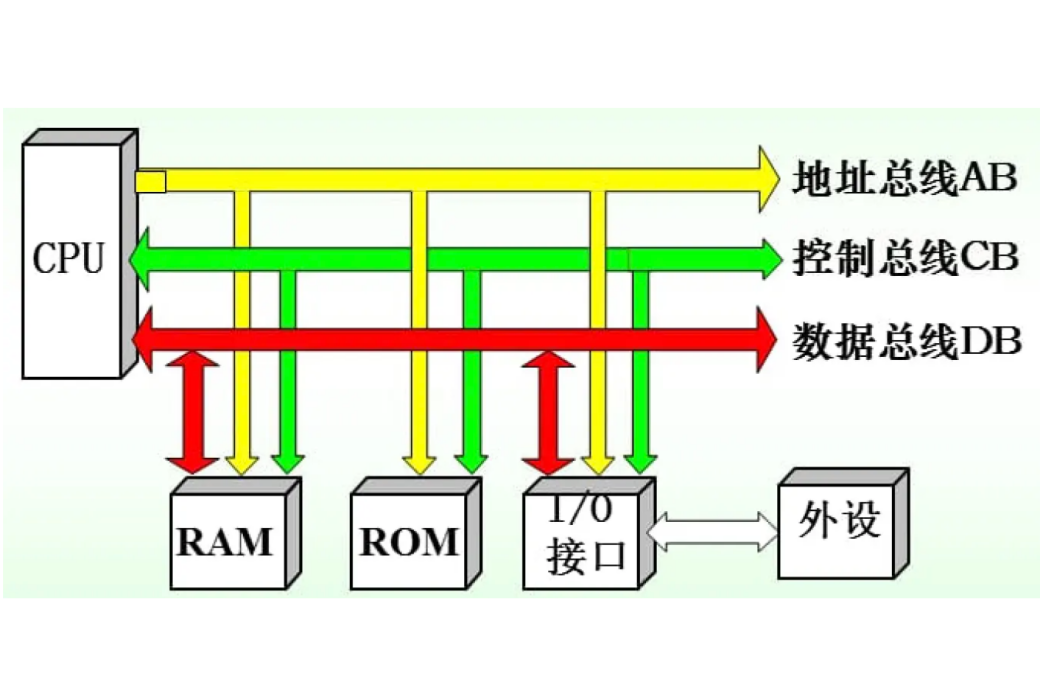 CPU匯流排