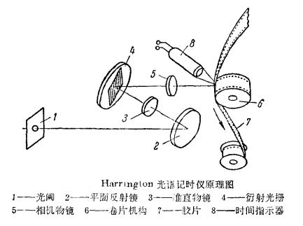 Harrington介紹的光譜記時儀原理圖