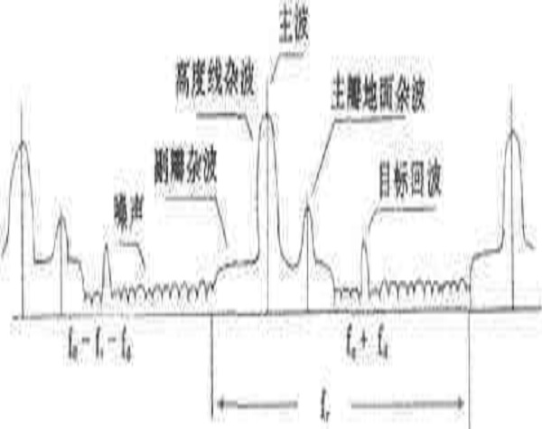 主瓣雜波