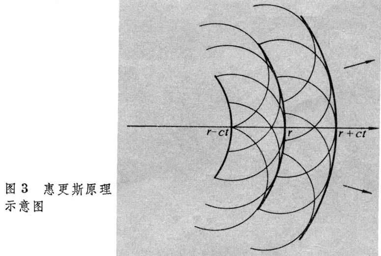 惠更斯-菲涅耳原理