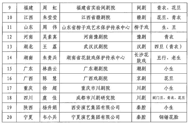 2022年全國戲曲表演領軍人才培養計畫入選人員名單