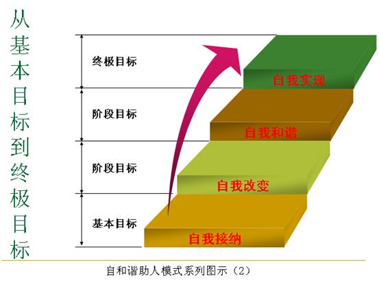 自和諧助人模式系列圖示2