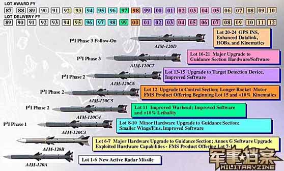 阿姆拉姆空空飛彈的升級情況圖表