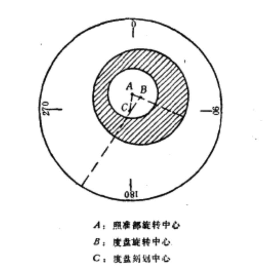 度盤