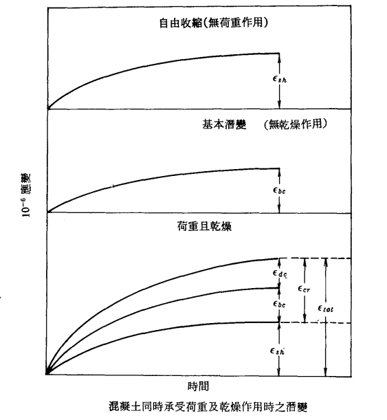 圖2：混凝土同時承受荷重及乾燥作用時潛變