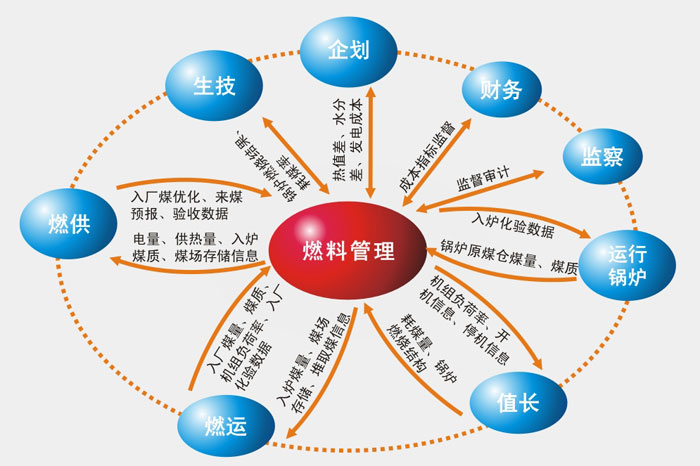 燃料過程管理與效能監督系統