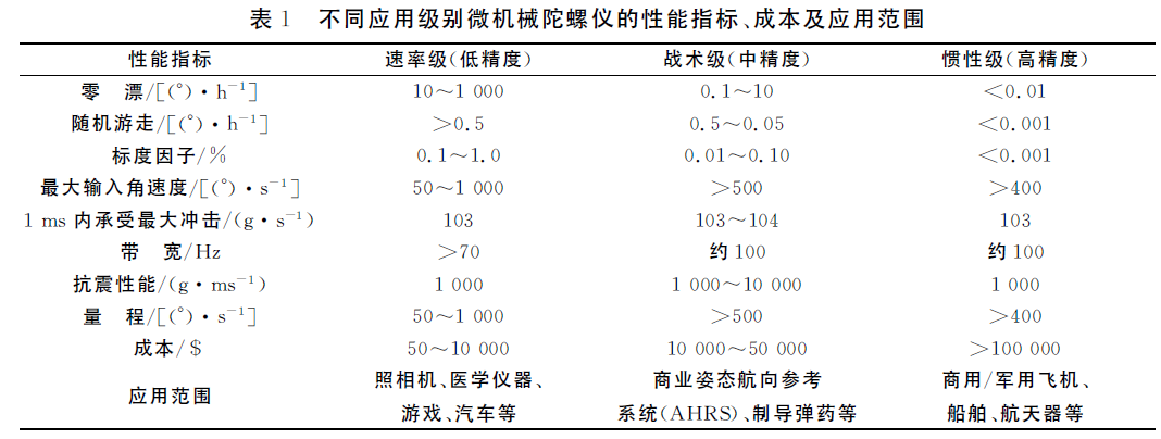 不同套用級別陀螺儀