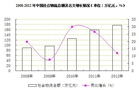 中國社會物流總額及名義增長情況