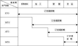 庫存生產