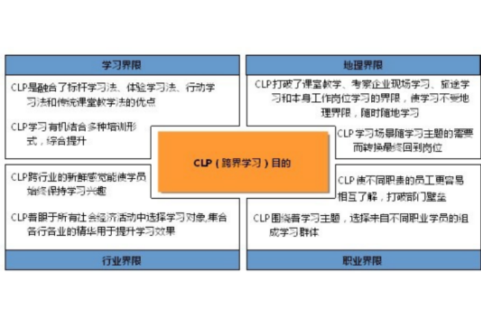 中大跨界學習CLP