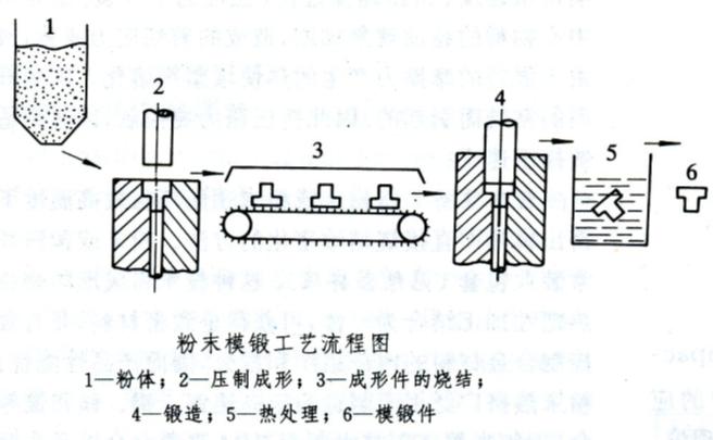 粉末模鍛