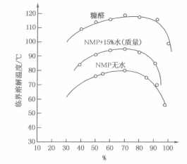 臨界互溶溫度曲線圖