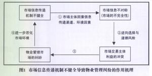 信息不對稱理論