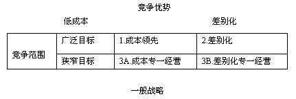 成本領先戰略(低成本戰略)