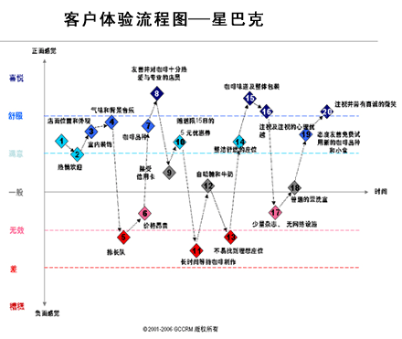 客戶體驗管理