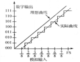 積分非線性