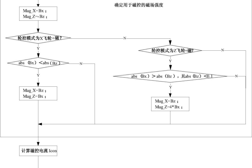 非偏置動量單飛輪加磁控制方法