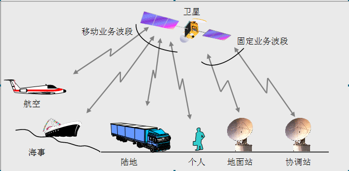 國際海事衛星系統套用框架圖