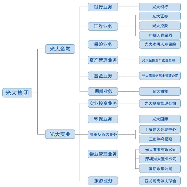 光大集團架構