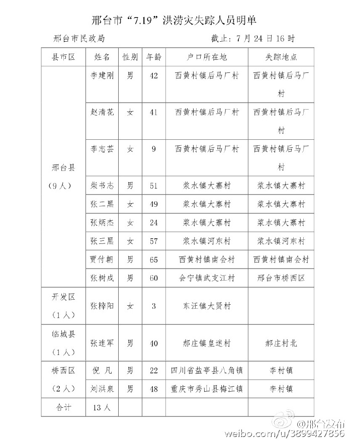 7·19邢台暴雨