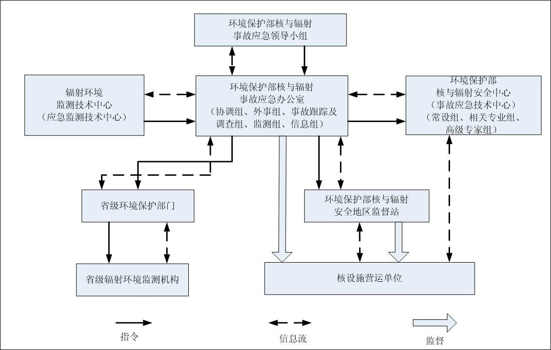 核事故應急管理