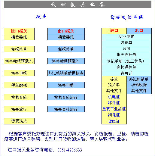 轉關運輸程式