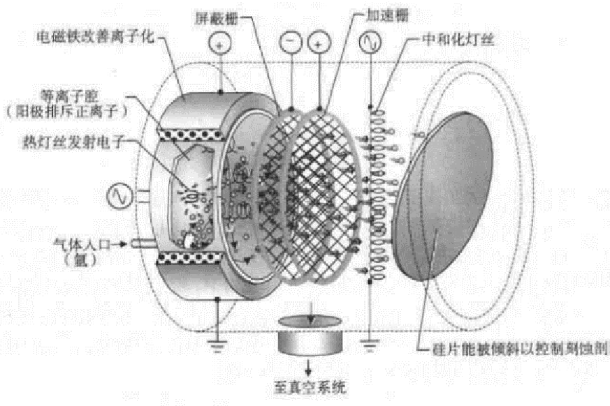 離子銑