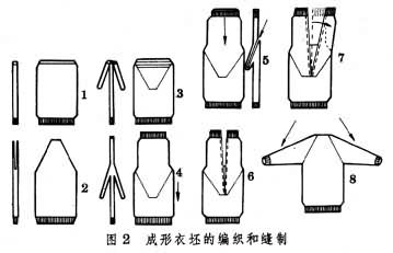 成形針織品編織