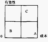 福克納和鮑曼的生產者矩陣