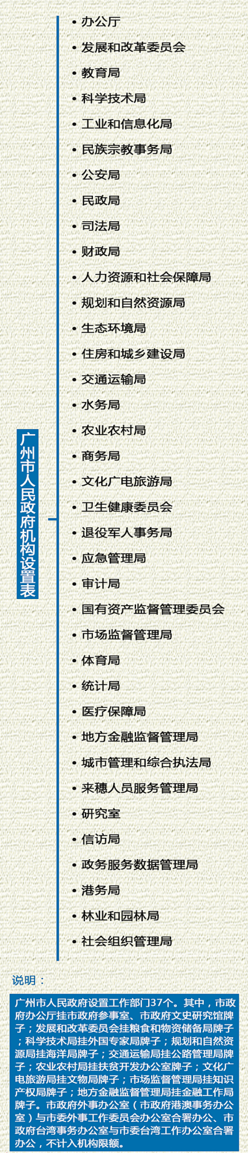 廣州市機構改革方案
