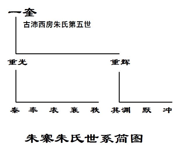 朱一奎(沛縣朱寨村朱氏先祖)