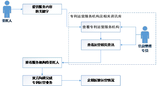 智慧財產權公共服務包