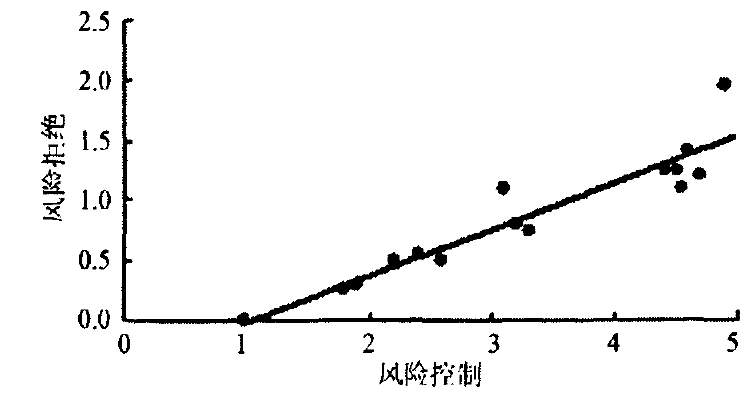 風險控制與風險目標之間的關係