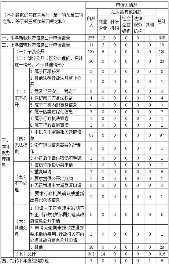 武漢市洪山區2021年政府信息公開工作年度報告