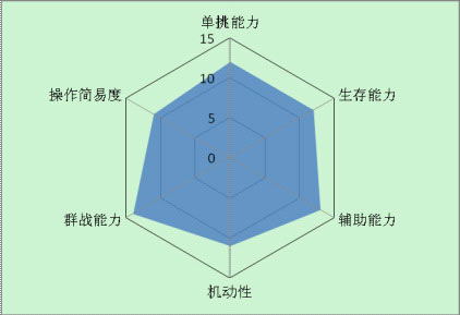 劍昆職業分析圖