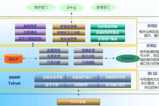 IP位址管理