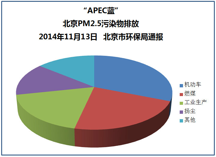 APEC藍