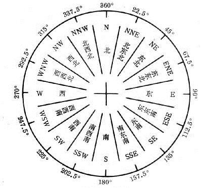 圖1  風向16方位