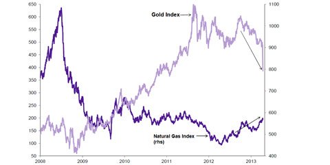 2013年黃金價格出現急速下跌