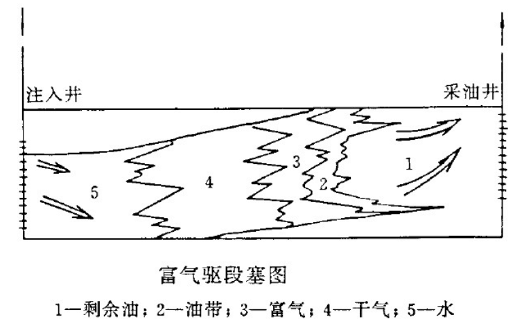 富氣驅油法