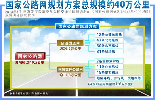 圖表：國家公路網規劃方案規模約40萬公里